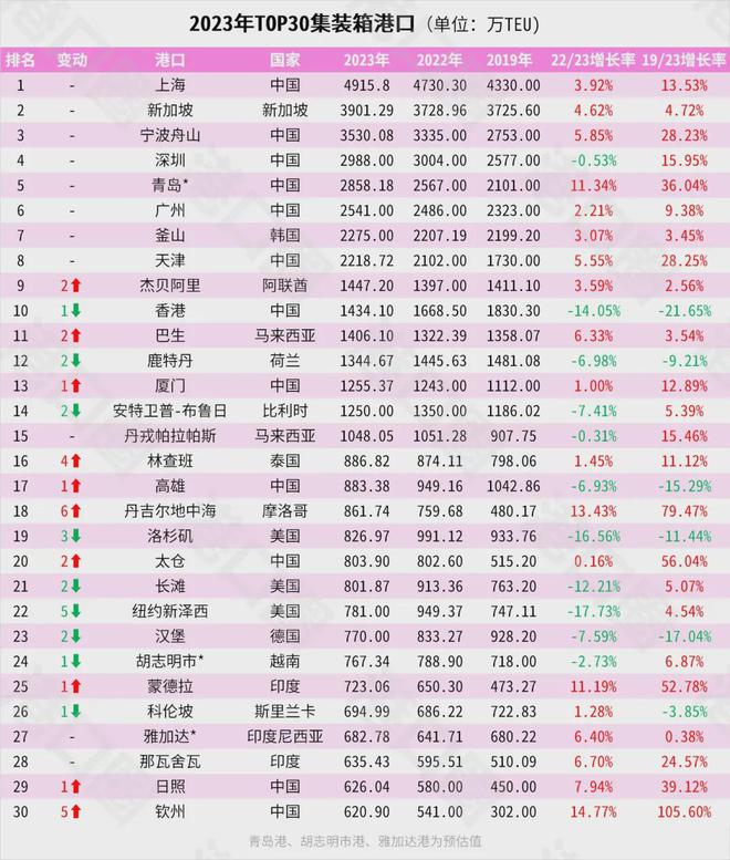 宁波正式超天津了！爱游戏平台官宣！(图16)